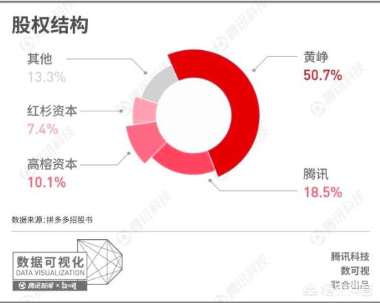 拼多多商城是属于腾讯的吗？：腾讯汽车商城