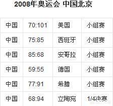 2008奥运会篮球决赛{-]2008奥运会篮球决赛回放