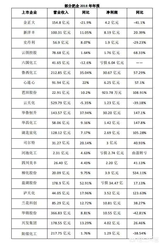 生产化肥厂家 （生产化肥厂家电话）