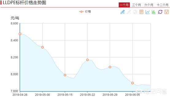 今日塑料价格行情（今日塑料价格行情走势图）