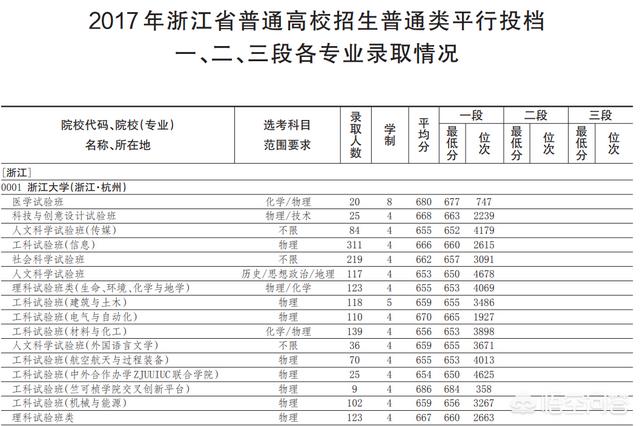 浙江理工大学分数线（浙江理工大学分数线2023年）