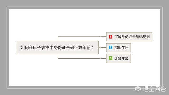 如何用身份证计算年龄(怎样用身份证号码提取年龄)