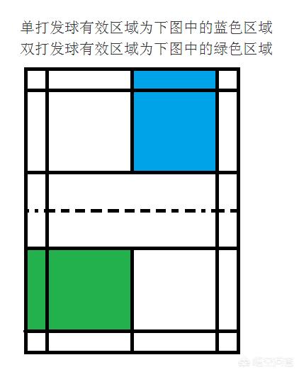 羽毛球场里面的线是什么意思。(双打,单打分别看哪条线)？