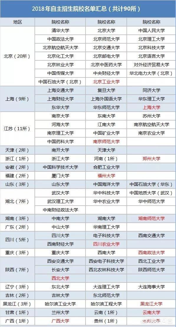 自主招生的学校（自主招生的学校有哪些）