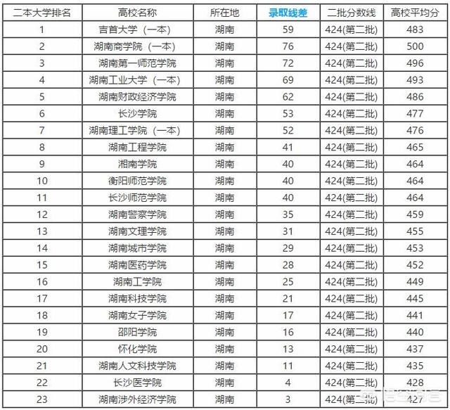 湖南二本大学有哪些学校，湖南二本大学有哪些学校400分左右