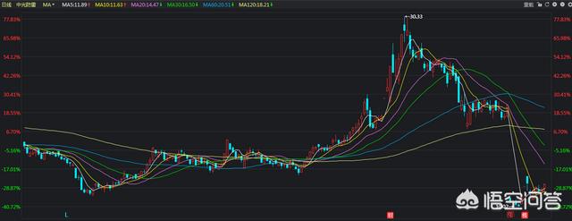 送股后股票会跌很多吗