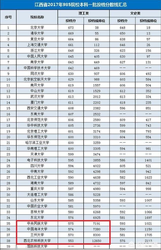 985高校录取分数线2019-985高校录取分数线2023