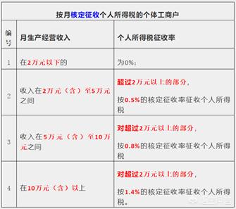 个体工商户核定征收，个体工商户核定征收怎么核定