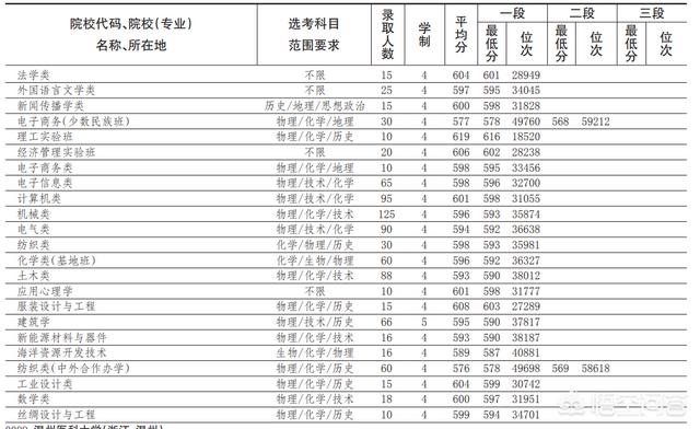 浙江理工大学录取分数线，浙江理工大学录取分数线2023