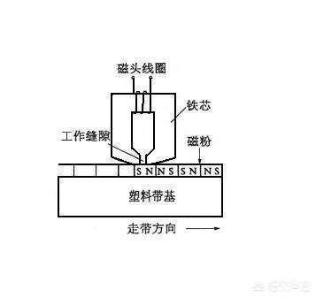 物理地磁学知识，磁带录音机磁头工作原理，最好有图加以说明。谢谢