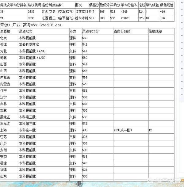 空军航空大学录取分数线，空军航空大学录取分数线2023