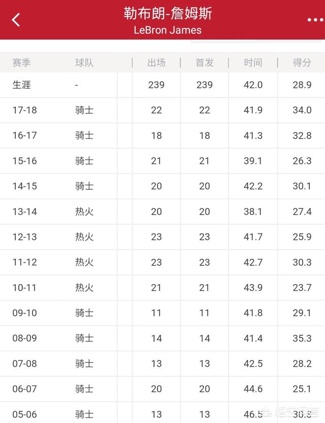 季后赛历史得分榜（詹姆斯目前各个赛季常规赛得分和季后赛得分分别是？）