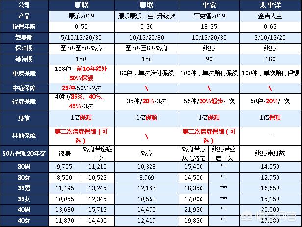 重疾险45岁大概一年多少钱，重疾险45岁大概一年多少钱呢