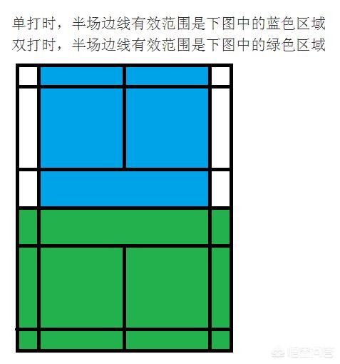 羽毛球单打，双打的得分区？