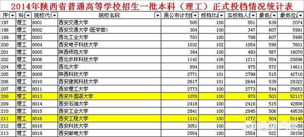 陕西科技大学分数线（陕西科技大学分数线2023）