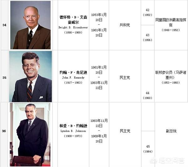 美国历届总统,美国总统顺序表(图10)