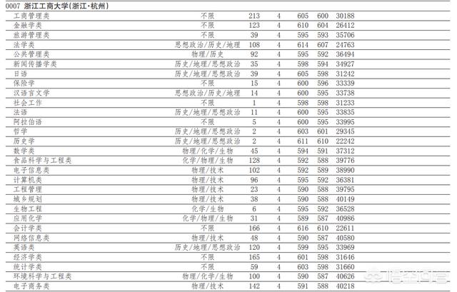 浙江理工大学录取分数线，浙江理工大学录取分数线2023