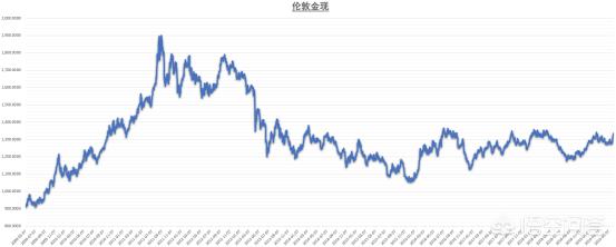 黄金价格走势图行情黄金价格走势图行情今日