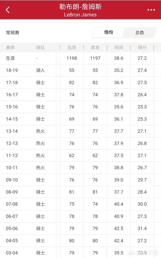 季后赛历史得分榜（詹姆斯目前各个赛季常规赛得分和季后赛得分分别是？）