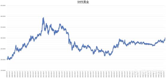 黄金价格走势图行情黄金价格走势图行情今日
