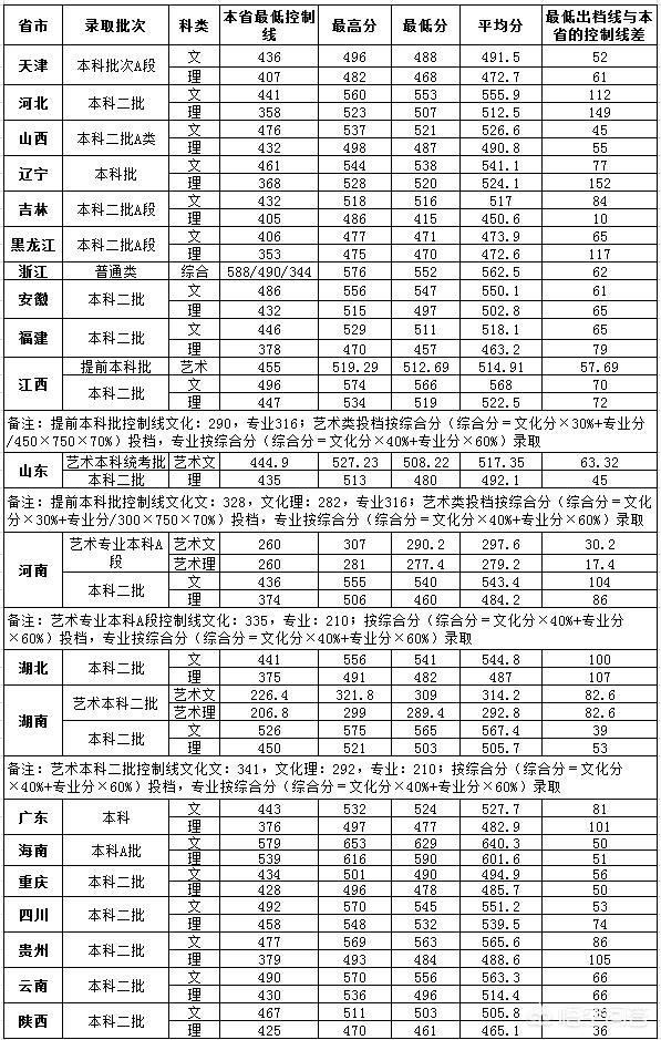 广西财经学院分数线，广西财经学院分数线及专业