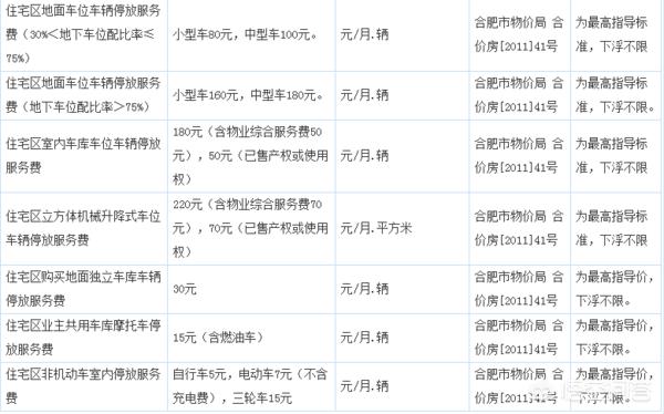 合肥市物业企业信用分是多少
