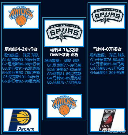 nba目前战况（1999年NBA总决赛战况及比分？）