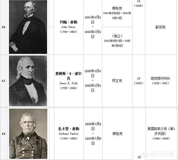 美国历届总统,美国总统顺序表(图2)