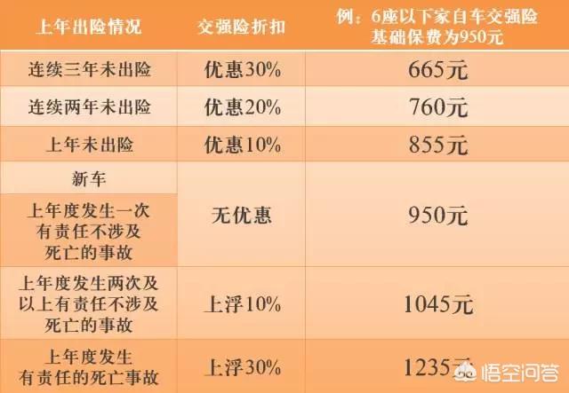 交强险优惠折扣怎么算交强险最高优惠多少？