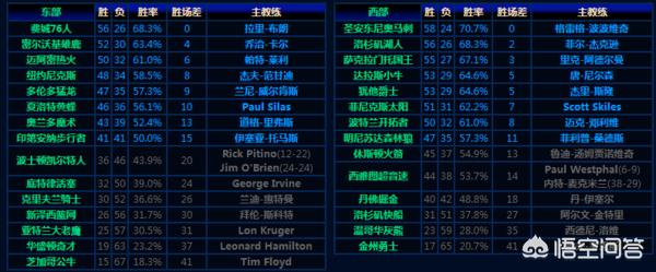 10赛季nba常规赛排名=+=10-11赛季nba常规赛排名