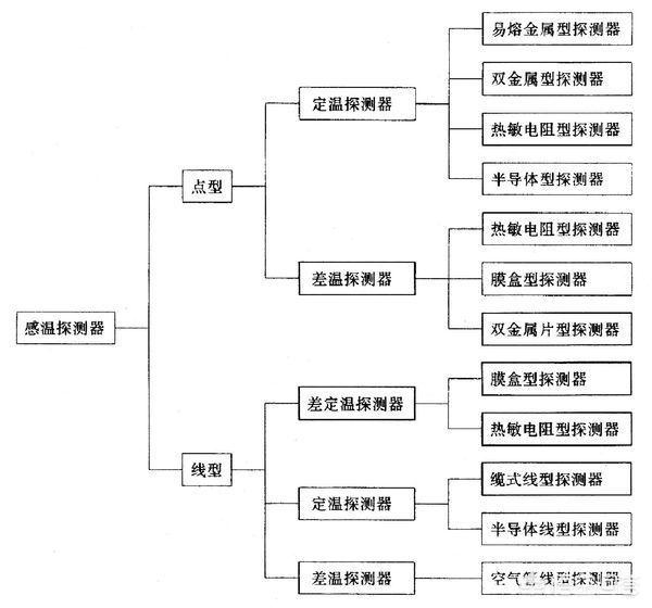 探测器的分类有哪些