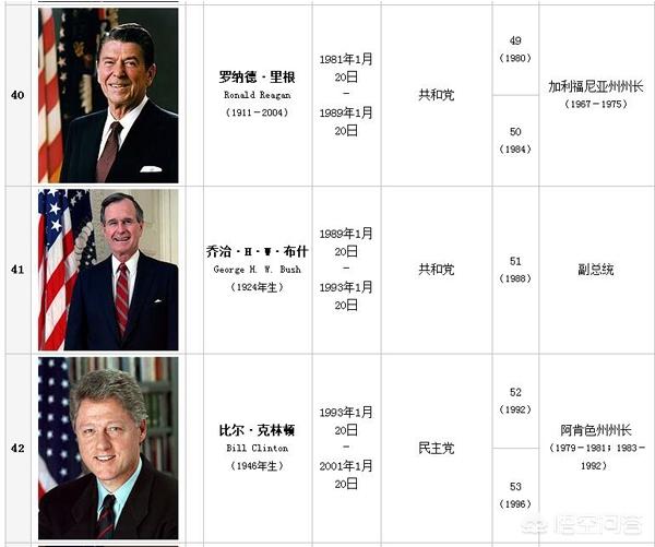 美国历届总统,美国总统顺序表(图12)