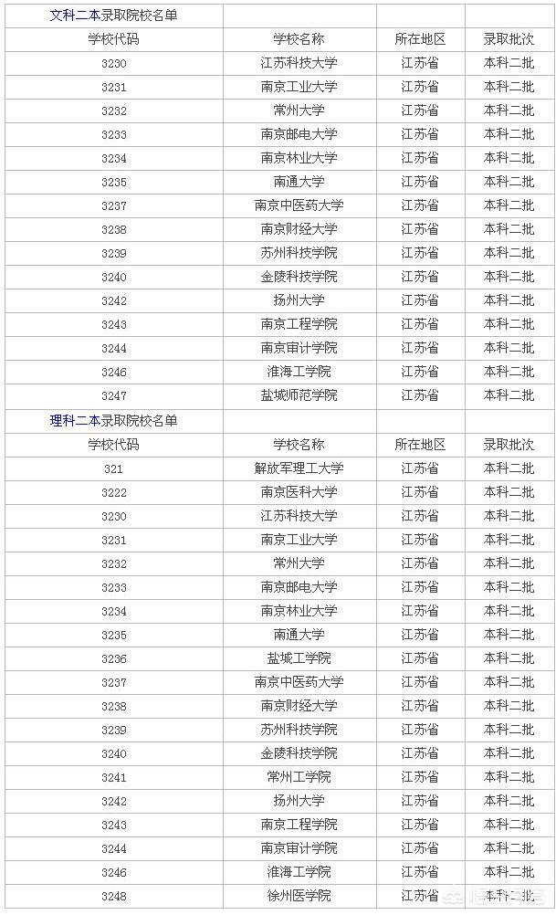江苏省二本院校 （江苏省二本院校有哪些大学）