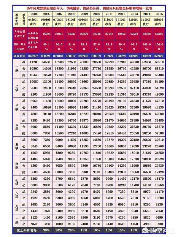 2016国家伤残鉴定标准最新 2016年残疾军人今年春节有补贴吗抚恤金？