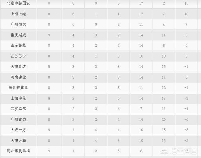 中超最新排名和比分（中超u21联赛积分榜？）