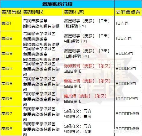 穿越火线枪战王者冲到v5需要多少钱,穿越火线枪战王者冲到v5需要多少钱