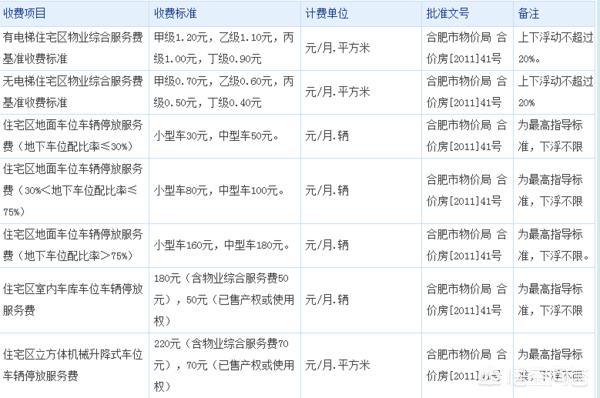 合肥市物业企业信用分是多少