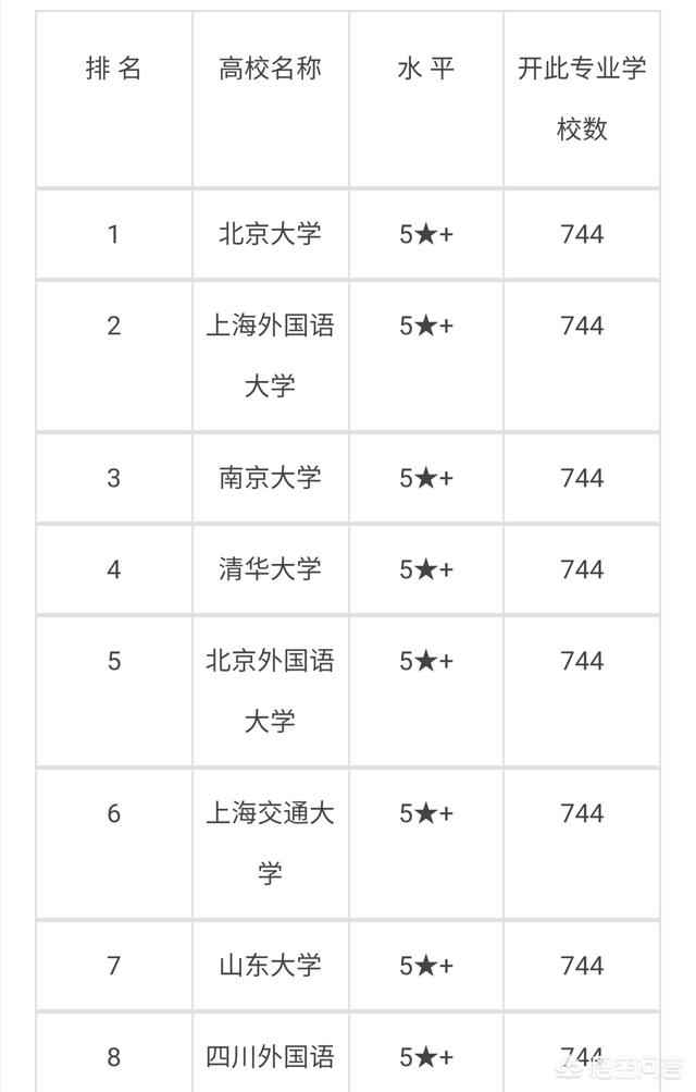 八大外语类大学排名,世界排名700的大学