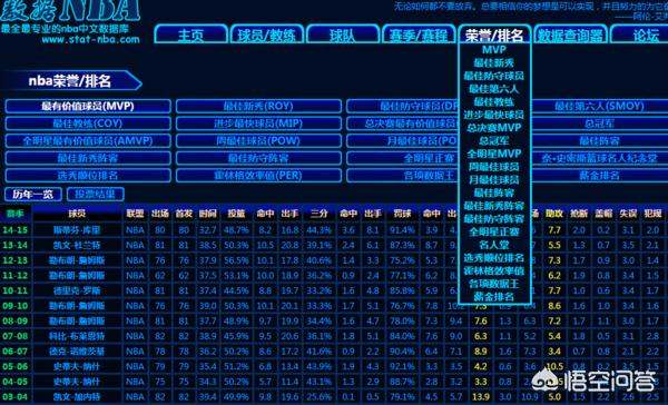 [nbamvp]NBA历届MVP得主及其数据？