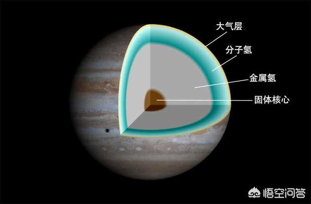 木星位于土星的外围环境,木星和土星共同点