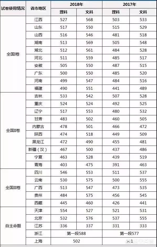 全国34省录取分数线一览表格-全国34省录取分数线一览表格图片