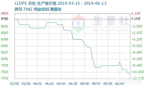 今日塑料价格行情（今日塑料价格行情走势图）