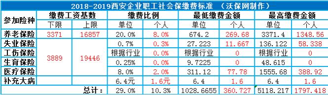 西安市2018社保缴纳标准是多少 西安市工作的人，社保缴纳标准？