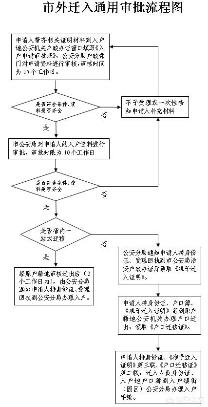 东莞市随迁人员怎么办理