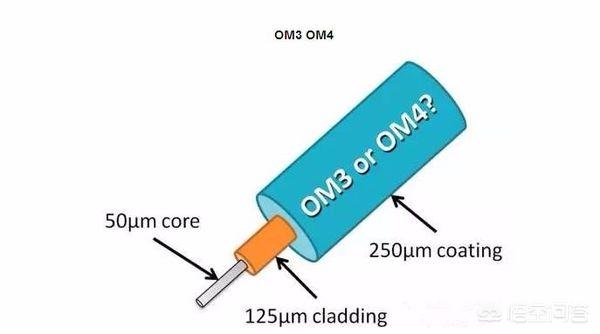 光纤光缆知识：OM3与OM4光纤有何不同？