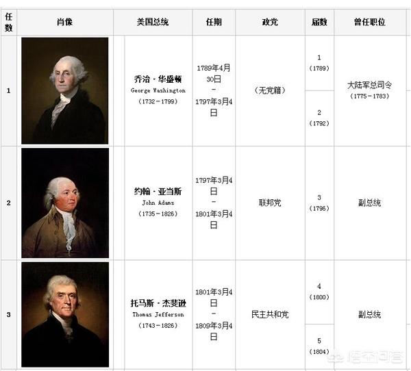 美国历届总统,美国总统顺序表(图1)