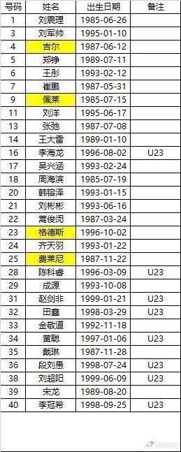 u23球员名单=+=u23球员名单中超联赛