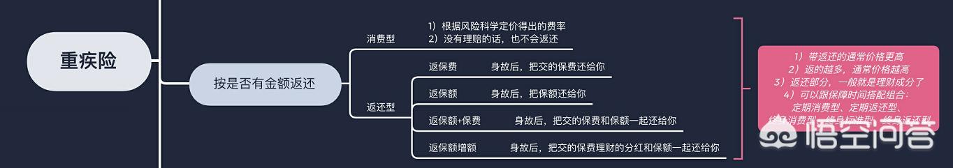 保险为什么不推崇重疾险买保险的时候，保险公司不建议我买返还型重疾险，为什么？
