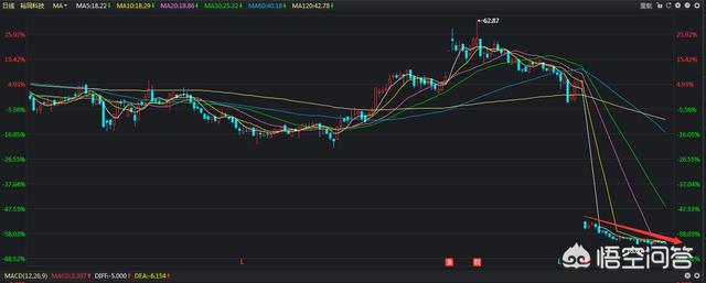 送股后股票会跌很多吗