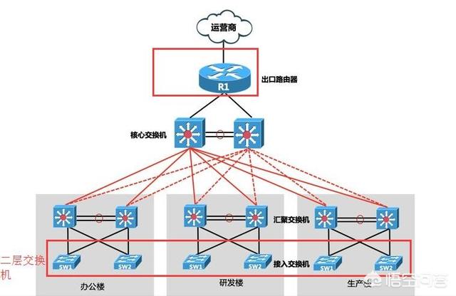 交换机交换机的作用与功能